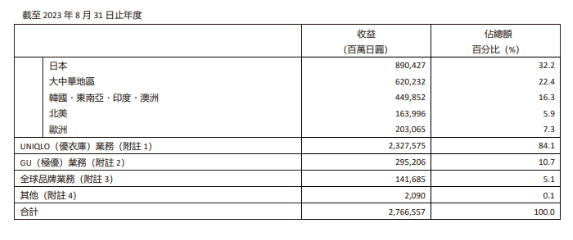 去年掙了300億的優衣庫（kù），花3個億給打工人漲薪（xīn）