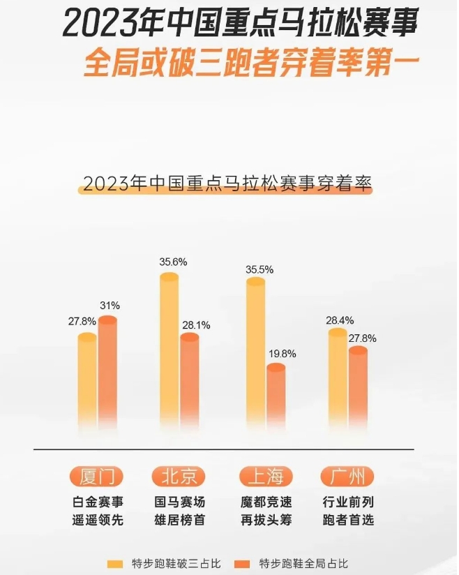 每（měi）3個（gè）跑者有1個穿它，中國跑步第（dì）一股跑贏GDP增速（sù），2023營（yíng）收143億