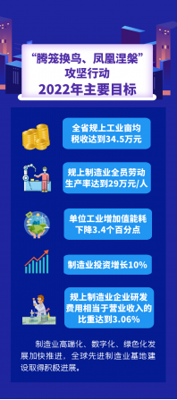 浙江省新（xīn）一輪製造業“騰籠換鳥、鳳凰（huáng）涅槃”攻堅行動2022年工作要點發布！