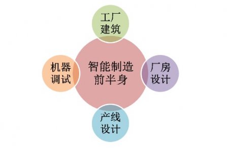 智能製造的前半（bàn）身