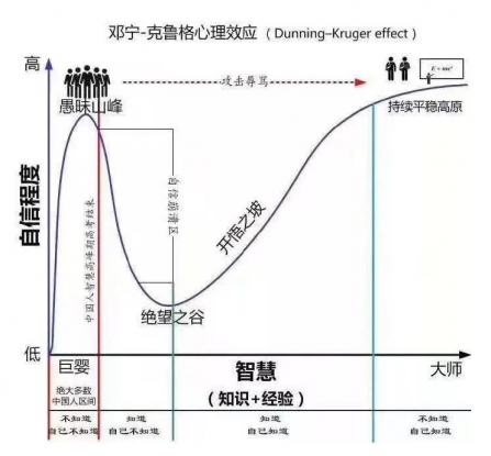 為什麽?「越（yuè）無知的人越自信（xìn）」？