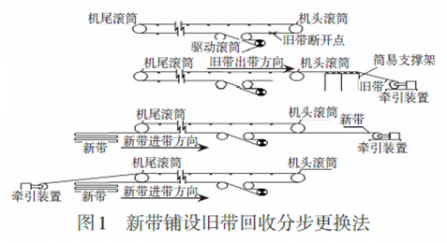 輸送帶更換（huàn）你還在用傳統方法？