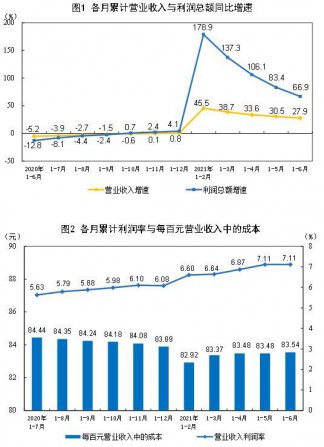 1—6月（yuè）份製造業實現利潤總額（é）35677.3億元，增長67.3%